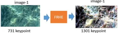 Figure 13 is the result of keypoint detection of an image that successfully repaired using Flicker generated matches the image feature of the image 1 Removal with Histogram Equition (FRHE)
