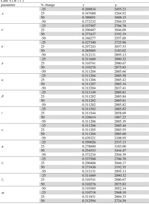 Table 1  Case -I (