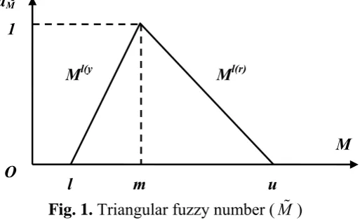 Fig. 1. Triangular fuzzy number (A TFN is denoted simply as (l/m, m/u) or (l, m, u), represents the smallest possible value, the most promising value and the largest possible value respectively