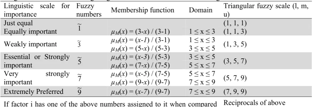 Table 1  Linguistic variables describing weights of the criteria and values of ratings 