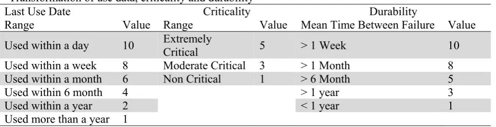 Fig. 4.  Normalized Weights of Criteria for Multiple Criteria Inventory Classification 