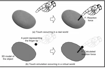 Figure 3: Concept of touch in real and virtual world [11]