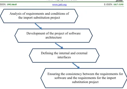 Figure 7. Cascade Model Of Control Over The Process Of Designing The Software Architecture In Terms Of Import Substitution 