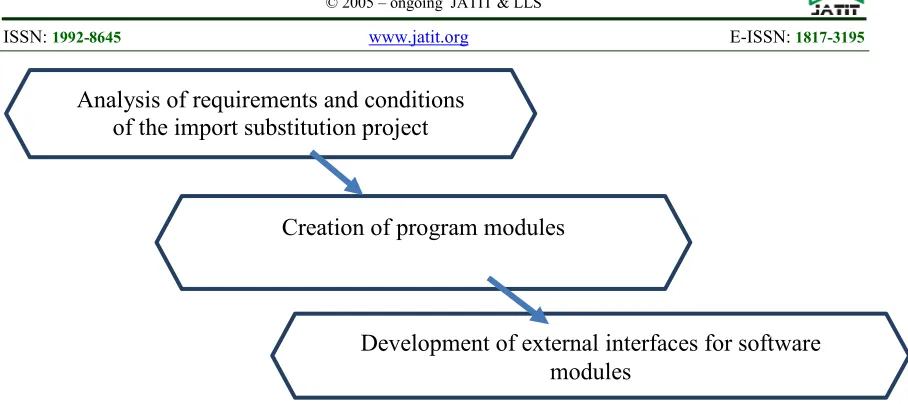 Figure 8. Cascade Model Of Control Over The Process Of Detailed Software Design In Terms Of Import Substitution  