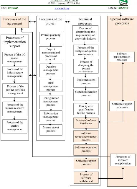 Figure 9. General Conceptual Graphical Scheme Of The Process Model Of The Life Cycle Of The Innovative IT 