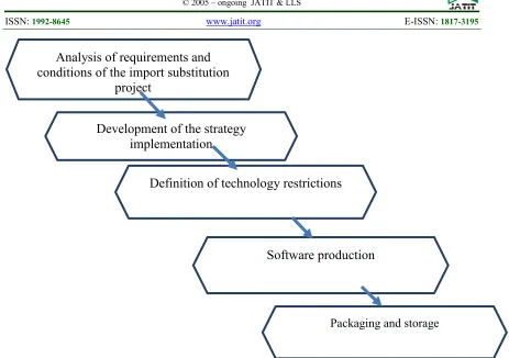 Figure 5. Cascade model of control over the process of software creation in terms of import substitution  