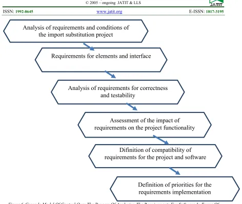 Figure 6. Cascade Model Of Control Over The Process Of Analyzing The Requirements For Software In Terms Of Import Substitution 