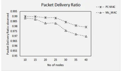 figure 1.  value of the number of retransmissions occurred for data frames (due to congestion) and the number 