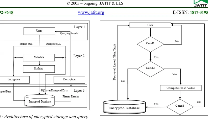Figure 2: Architecture of encrypted storage and query over encrypted database 