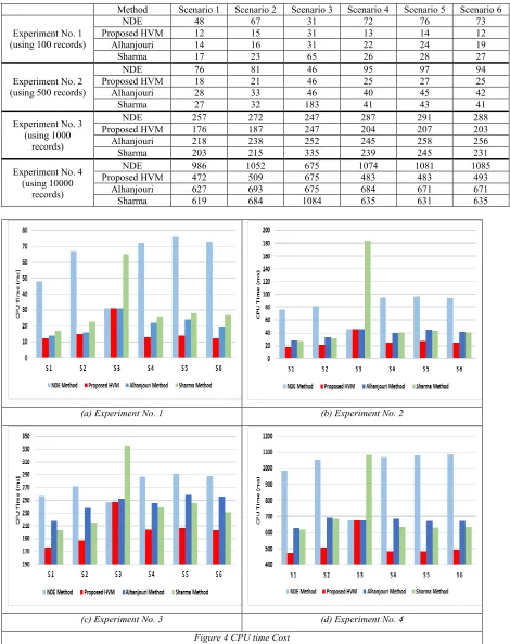 Table 1 CPU time Cost for Executing Query 