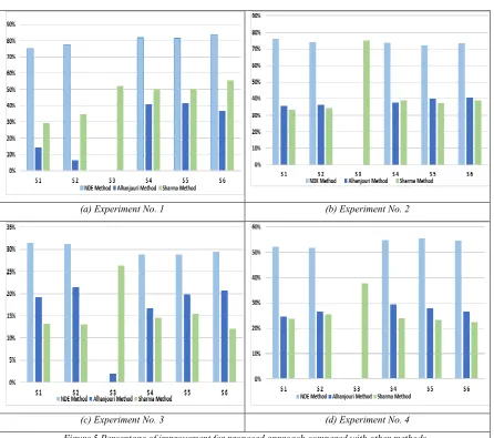 Table 2 Percentage of improvement for proposed approach compared with other methods 