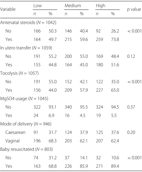 Table 1 Factors associated with active perinatal care accordingto perinatal care intensity level