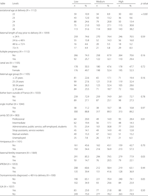 Table 2 Maternal and neonatal characteristics by perinatal care intensity level