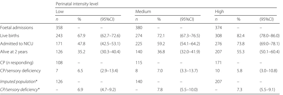Table 2 Maternal and neonatal characteristics by perinatal care intensity level (Continued)