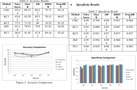 Table 3: Accuracy Results 