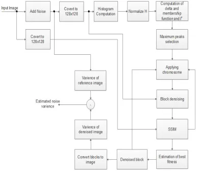 Figure 1: Block diagram of proposed method 