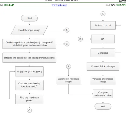Figure 2: Flow Chart For Noise Estimation Algorithm Using IVFS Filter 
