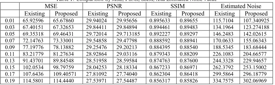 Table 1: Comparison Of MSE, PSNR, SSIM, And Estimated Noise Value 