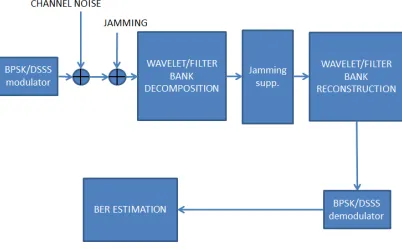 Figure 5: Simulation Block Diagram 