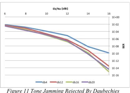 Figure 11 Tone Jamming Rejected By Daubechies  