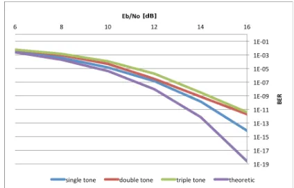 Figure 15. Multi-Tone Jamming Rejected By Wavelet Method 