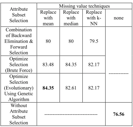 Table 2: Impact Of Combination Of Preprocessing Techniques On Precision Measure(%) 