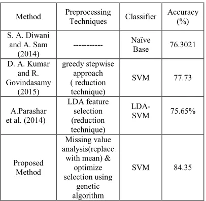 Table 3: A Comparison Of Our Proposed Method And Others In Term Of Accuracy Measure (%) 