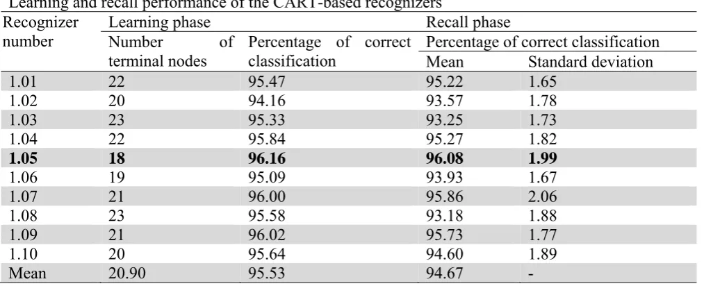 Table 3 Learning and recall performance of the CART-based recognizers Recognizer Learning phase Recall phase 