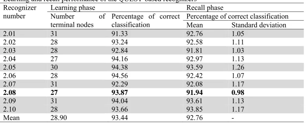 Table 4Learning and recall performance of the QUEST-based recognizers Recognizer Learning phase Recall phase 
