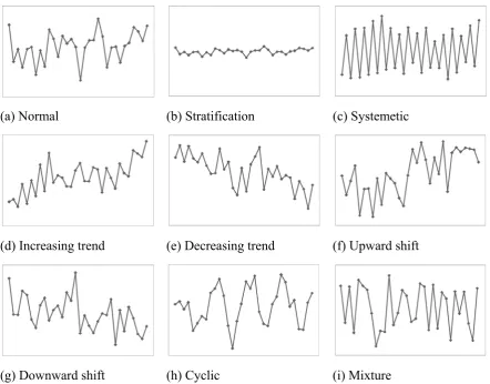 Fig. 1. Various control chart patterns 