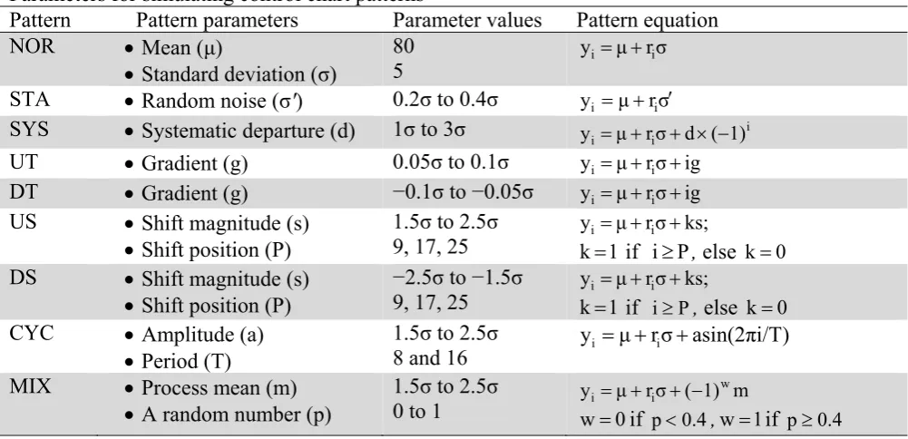Table 2  Parameters for simulating control chart patterns 