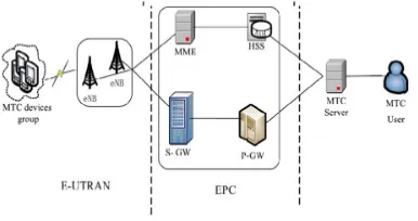 Table 1: Components of Machine type communication in LTE/LTE-A networks. 
