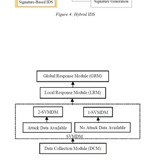 Figure 5: Cluster-based Hybrid IDS  