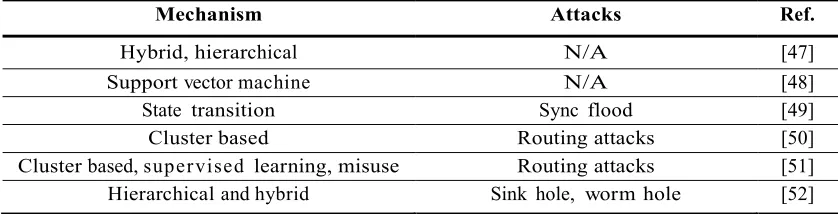 Table 1: Signature-based Technique and Associated IDSs.