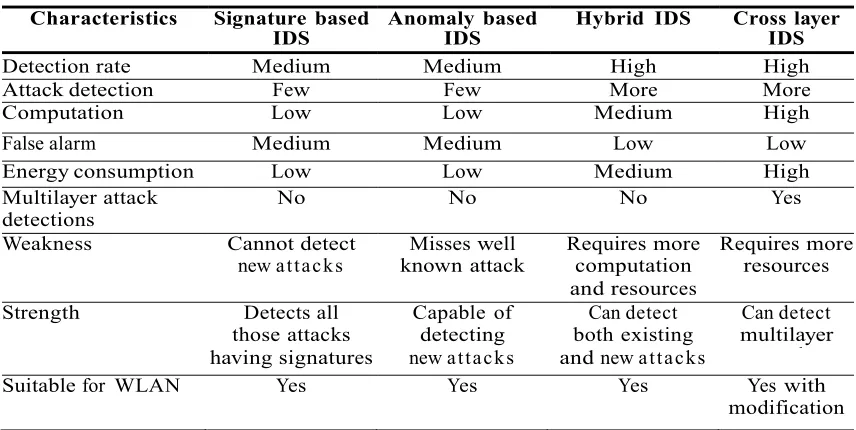 Table 6: Disadvantages of IDS for WLAN and Ad-hoc Networks 