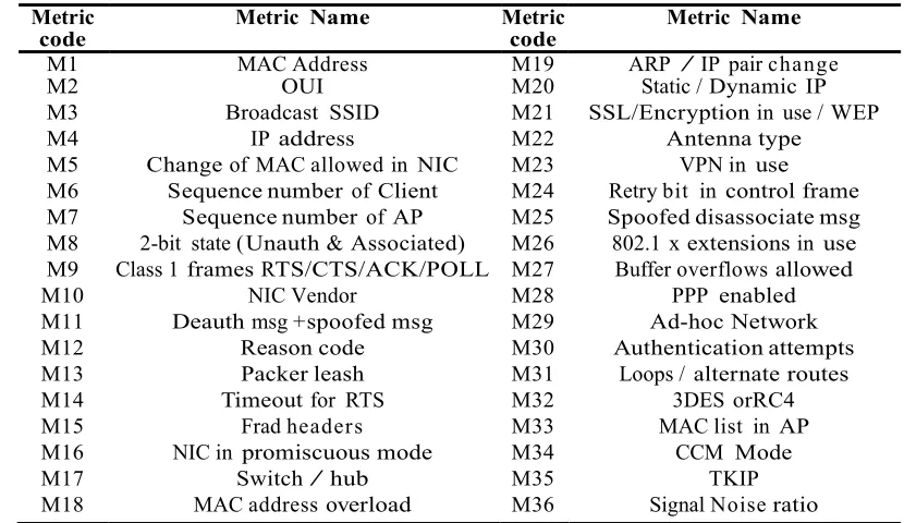Table 7: Intrusion Detection System Classification in WLAN.