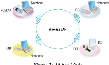 Figure 2: Ad-hoc Mode 