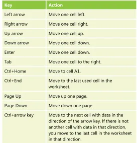 Table 4-2 Worksheet navigation keyboard shortcuts