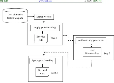 Figure 1 Block diagram of Multivariate Biometric User Access Control and Authentication scheme 