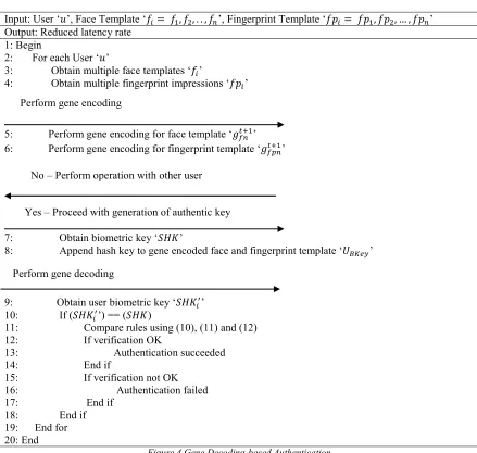 Figure 3 Hash Spatial Vector-based Template Authentic Key Generation 