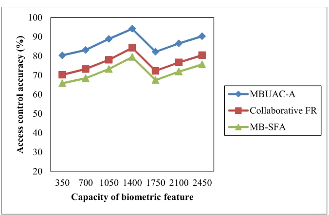 Figure 5 Measure of Access Control Time 