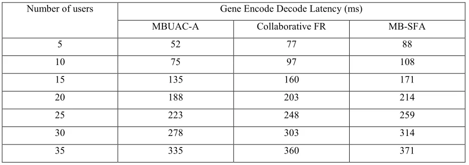 Table 3 Gene Encode/Decode Latency Using Mbuac-A, Collaborative Fr, Mb-Sfa 