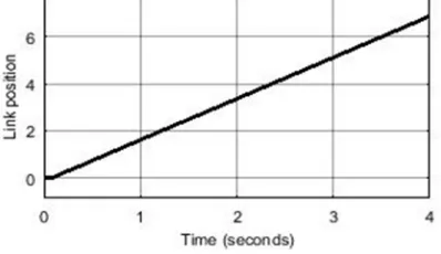 Figure 4: Output of the Open Loop System 