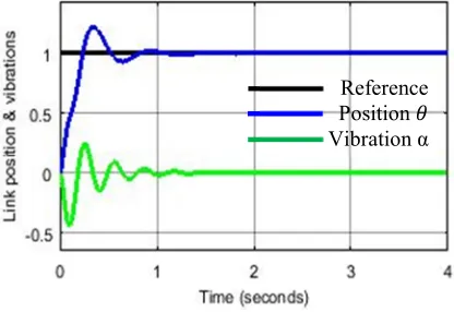 Figure 6: Optimized PID Controller Output  