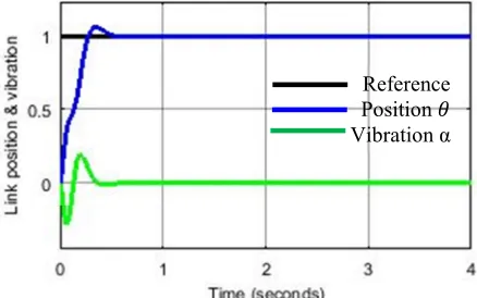 Figure 11: Output LQR Controller Performance 