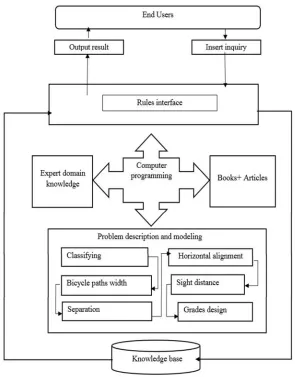 Figure 1: Structure Of Knowledge-Based Expert System 