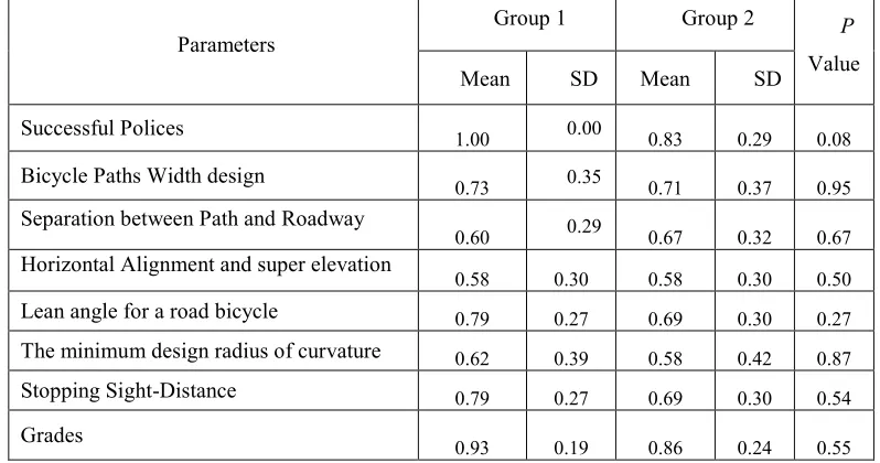Table 1: Results From The Questionnaire About The Importance Of The Parameters.