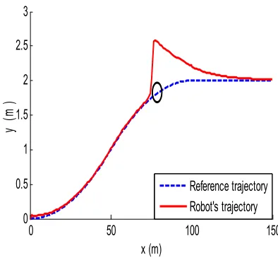 Figure 3. Obstacle Avoidance With The Classical Virtual Force Method 