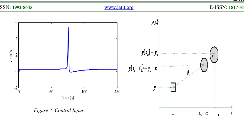 Figure 4. Control Input  