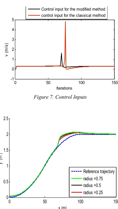 Figure 7. Control Inputs 